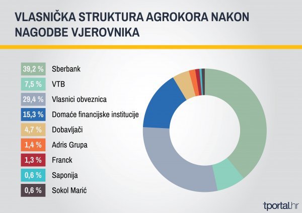 Vlasnička struktura novog Agrokora