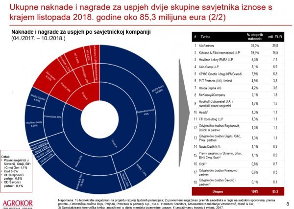 Nagrade savjetnicima Agrokora