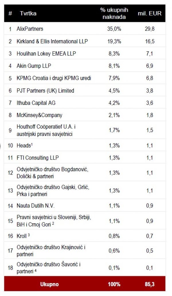 Izvor: Agrokor