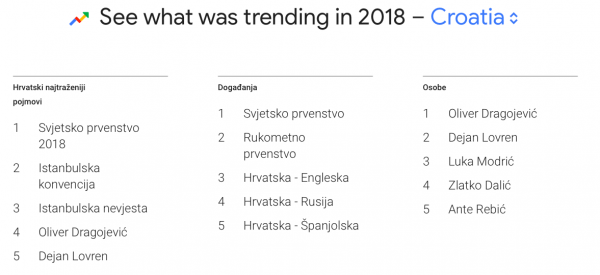 Ovo su najtraženiji pojmovi, događanja i osobe u Hrvatskoj