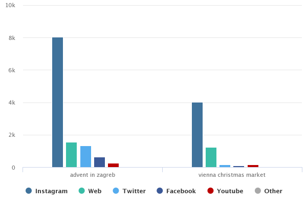 Usporedba najkorištenijih kanala prilikom spominjanja Adventa u Zagrebu i Beču
