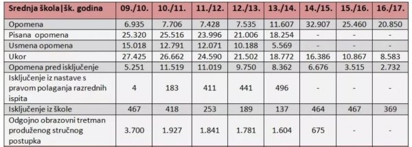 Broj izrečenih kaznenih mjera u srednjim školama / MZO 
