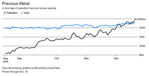 Cijene paladija odletjele su u nebo zbog manjka na tržitu