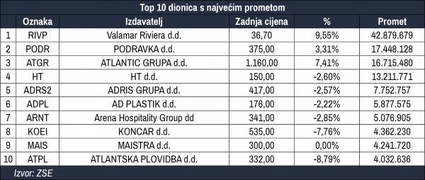 Top deset dionica po prometu u prosincu 2018.