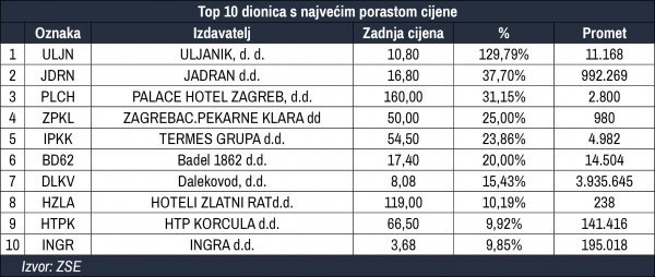 Najveći dobitnici na burzi u prosincu