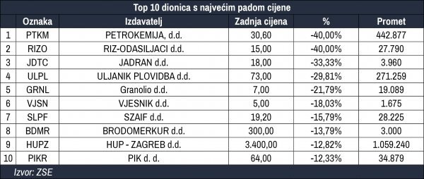 Najveći gubitnici u prosincu