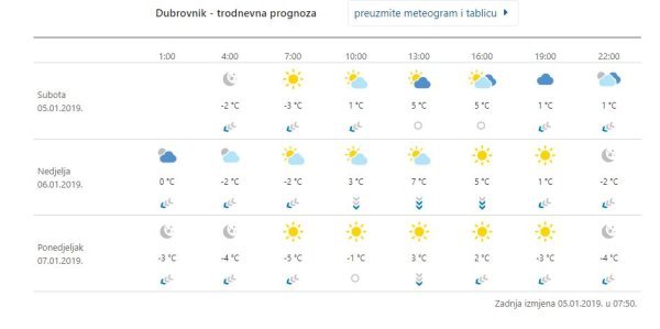 Prognoza vremena za Dubrovnik