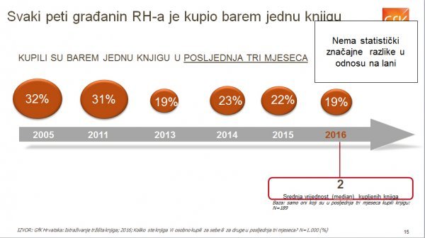 Kupovina knjiga GfK