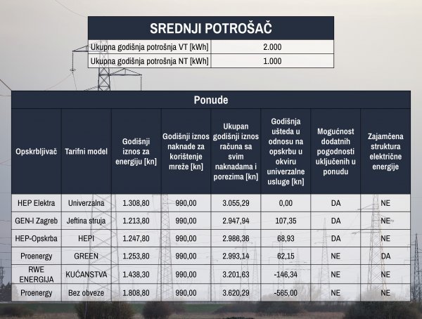 Usporedba cijena struje za kućanstva