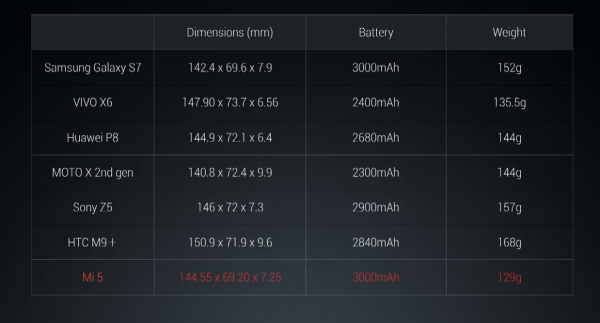 Usporedba s baterijskim paketima i dimenzijama uređaja drugih proizvođača Xiaomi - Youtube