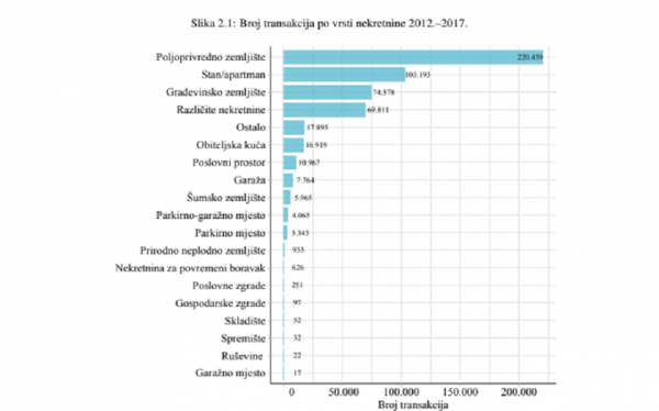 Broj transakcija po vrsti nekretnine 2012. - 2017.