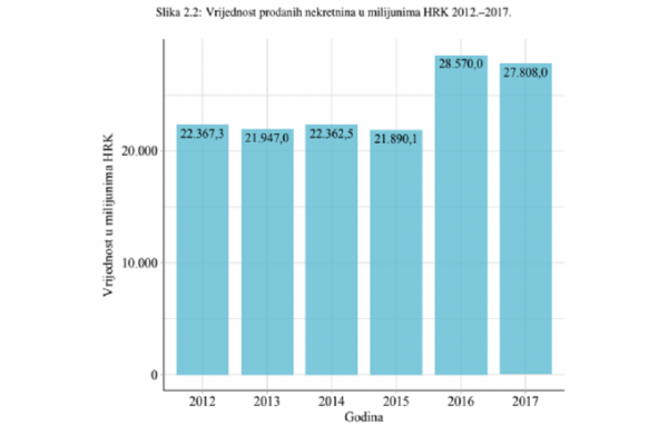 Vrijednost prodanih nekretnina od 2012. do 2017. (u milijunima kuna)