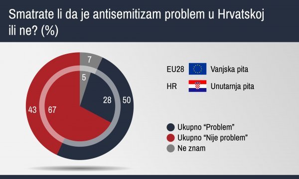 Percepcija antisemitizma u Hrvatskoj