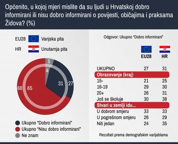 Smatraju li Hrvati da su dobro informirani o povijesti, običajima i praksama Židova?