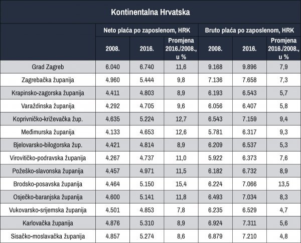 Plaće u kontinentalnoj Hrvatskoj