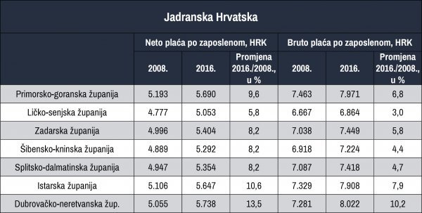 Plaće u jadranskoj Hrvatskoj