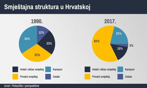 Smještajna struktura u Hrvatskoj