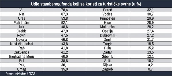 Udio stambenog fonda koji se koristi za turističke svrhe