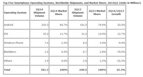 Udio mobilnih operativnih sustava 2Q2014 IDC