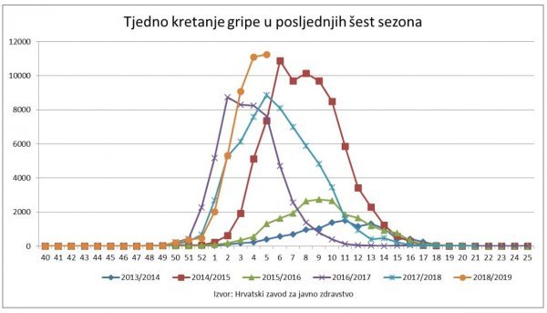 Tjedno kretanje gripe u posljednjih šest sezona