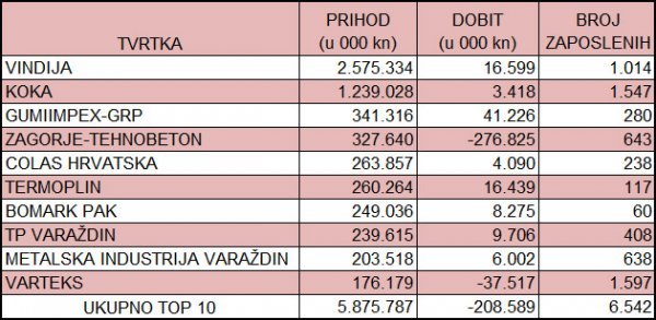 Top 10 varaždinskih poduzetnika