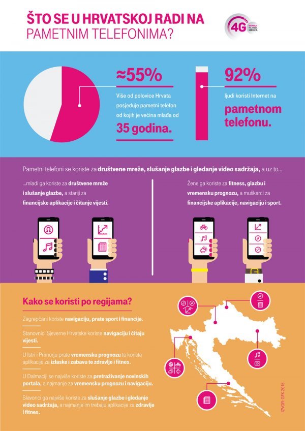 Korištenje pametnih telefona u Hrvatskoj HT