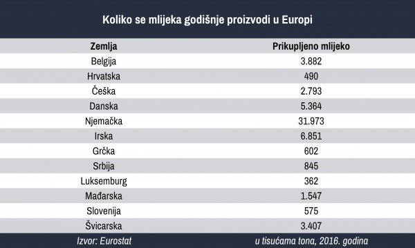 Proizvodnja mlijeka u odabranim zemljama EU-a i regije