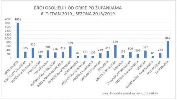 Gripa po županijama