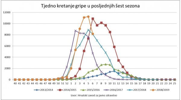 Tjedno kretanje gripe po sezonama