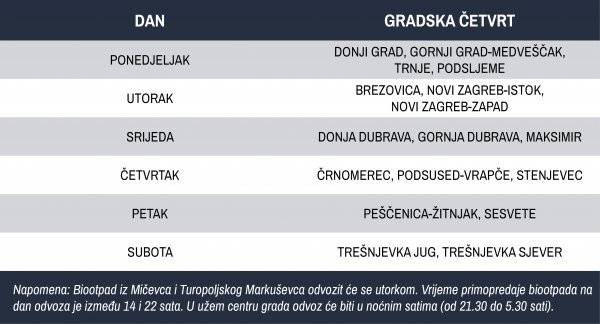 Raspored odvoza biootpada po gradskim četvrtima