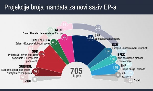 Projekcije broja mandata za novi saziv EP-a