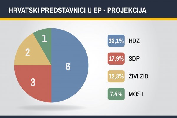 Hrvatski predstavnici u EP - projekcija