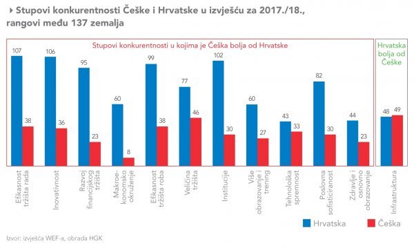 Stupovi konkurentnosti Češke i Hrvatske u izvješću za 2017./18., rang među 137 zemalja