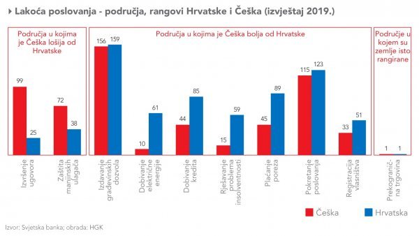 Lakoća poslovanja - područja, rang Hrvatske i Češke (izvještaj 2019.)