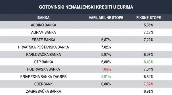 Kamatne stope za eurske gotovinske kredite