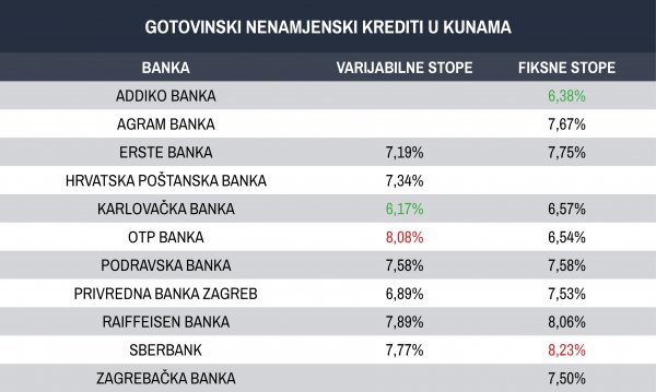 Kamatne stope za kunske gotovinske kredite