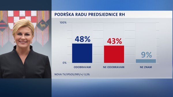 Crobarometar za veljaču