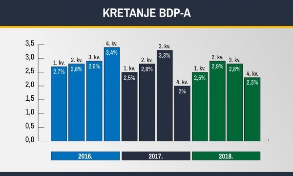Kretanje BDP-a Hrvatske