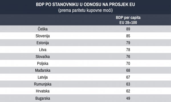 Izvor: Eurostat