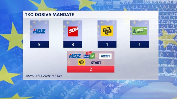 Crobarometar o EU izborima