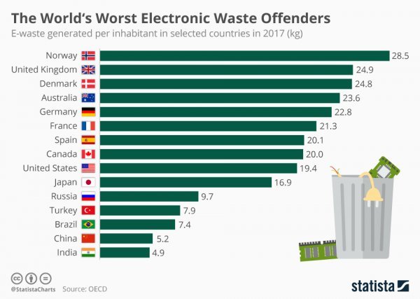 Top lista najvećih proizvođača elektronskog otpada