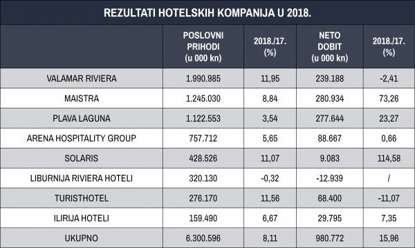 Rezultati hotelskih kompanija u 2018. objavljeni na Zagrebačkoj burzi