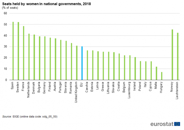 Postotak žena u vladama članica EU-a