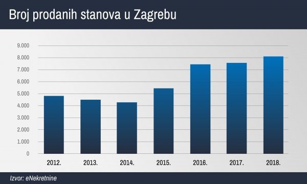 Kako ide prodaja stanova u Zagrebu