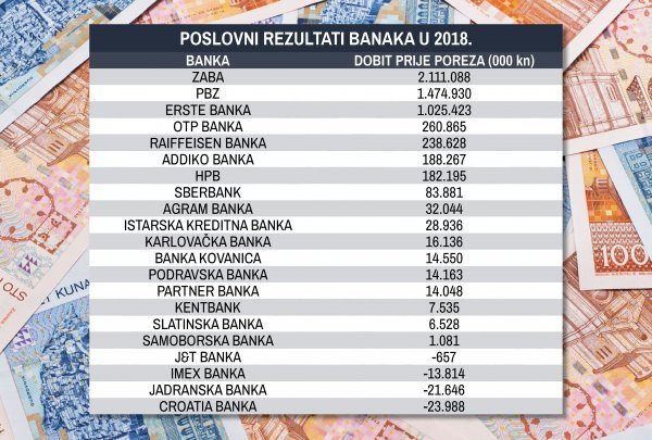 Poslovni rezultati banaka u 2018., izvor: HNB