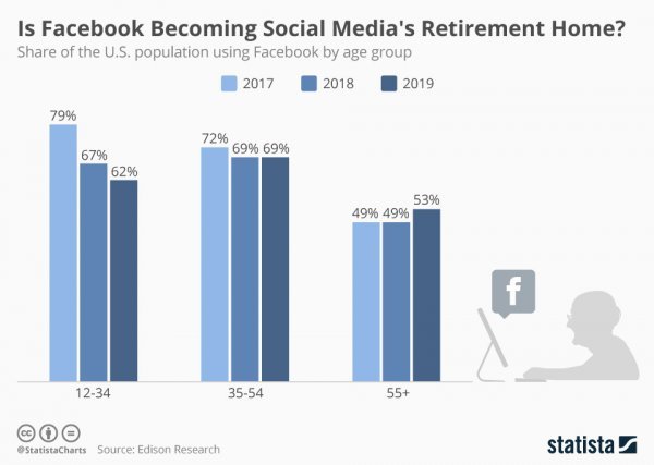 Istraživanje je pokazalo da mladi bježe s Facebooka, dok se stariji sve češće logiraju na ovu društvenu mrežu