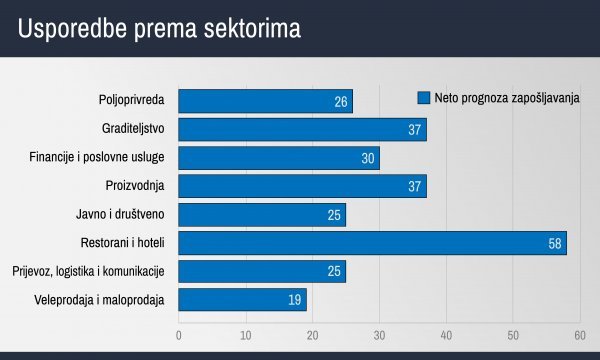 Usporedbe prema sektorima, izvor: ManpowerGroup