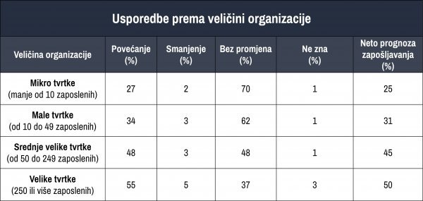 Usporedbe prema veličini organizacije, izvor: ManpowerGroup