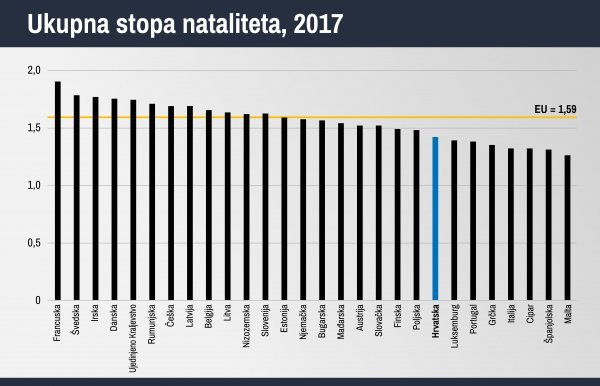Ukupna stopa nataliteta, izvor: Eurostat