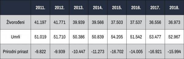 Prirodni prirast u Hrvatskoj, izvor: DZS